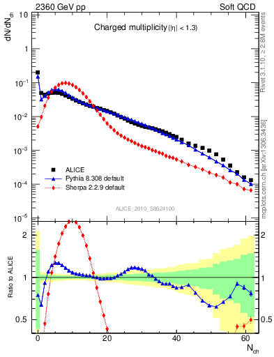 Plot of nch in 2360 GeV pp collisions