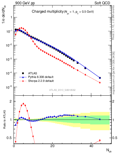 Plot of nch in 900 GeV pp collisions
