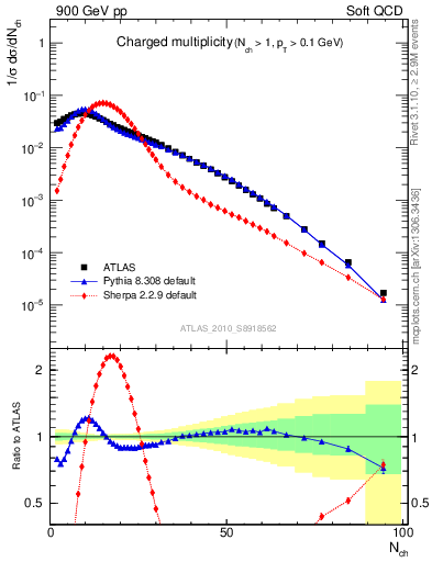 Plot of nch in 900 GeV pp collisions