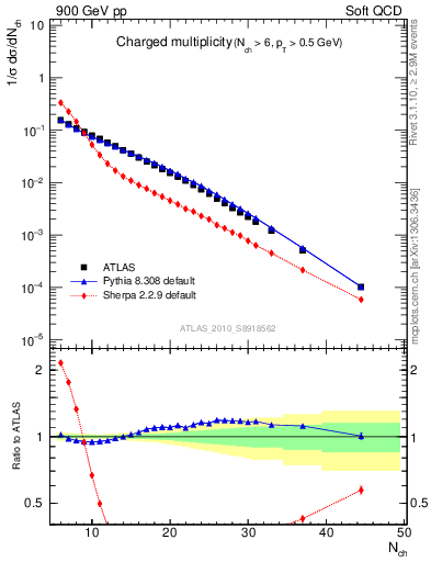 Plot of nch in 900 GeV pp collisions