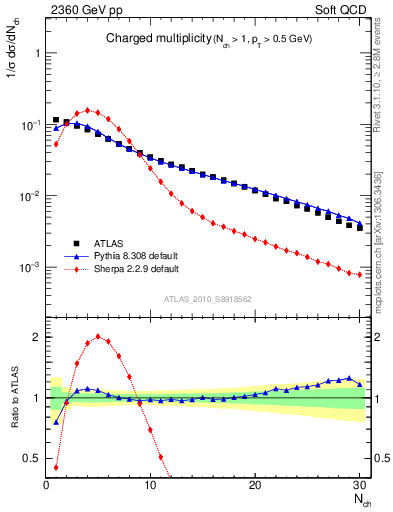 Plot of nch in 2360 GeV pp collisions