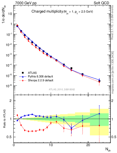 Plot of nch in 7000 GeV pp collisions