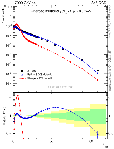 Plot of nch in 7000 GeV pp collisions