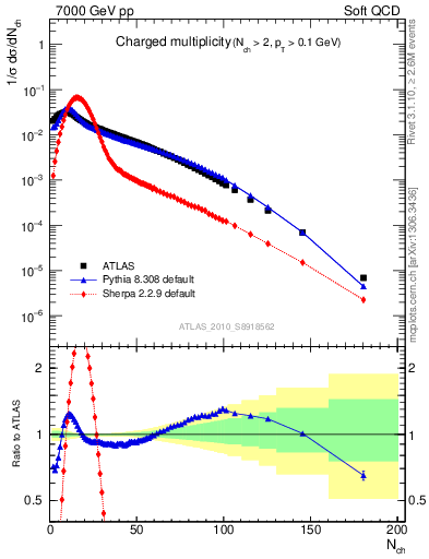 Plot of nch in 7000 GeV pp collisions