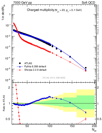 Plot of nch in 7000 GeV pp collisions