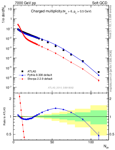 Plot of nch in 7000 GeV pp collisions