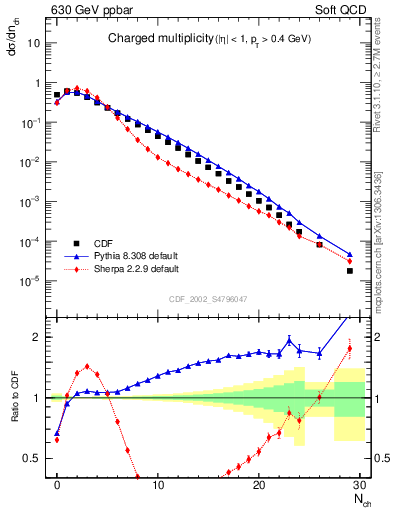 Plot of nch in 630 GeV ppbar collisions