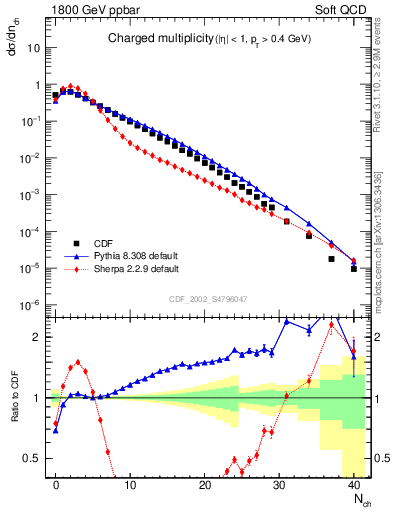 Plot of nch in 1800 GeV ppbar collisions