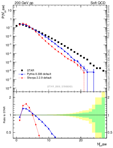 Plot of nch in 200 GeV pp collisions
