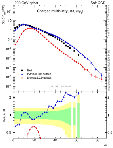 Plot of nch in 200 GeV ppbar collisions