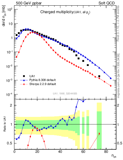 Plot of nch in 500 GeV ppbar collisions