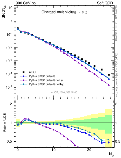 Plot of nch in 900 GeV pp collisions