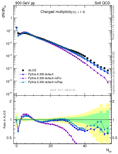 Plot of nch in 900 GeV pp collisions