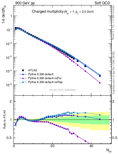 Plot of nch in 900 GeV pp collisions