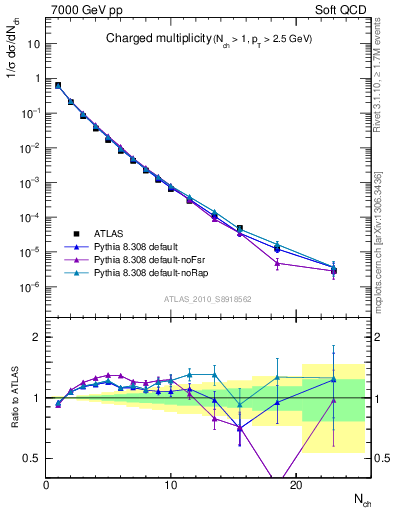 Plot of nch in 7000 GeV pp collisions