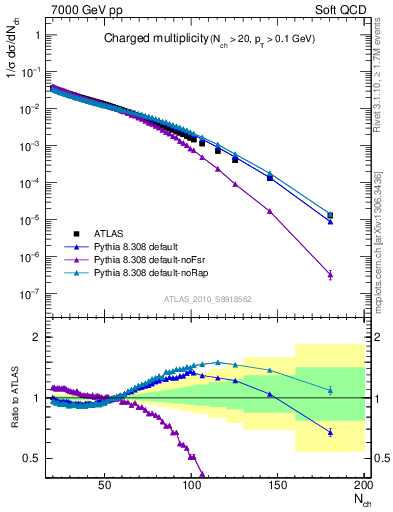 Plot of nch in 7000 GeV pp collisions