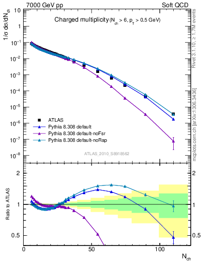 Plot of nch in 7000 GeV pp collisions