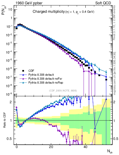 Plot of nch in 1960 GeV ppbar collisions