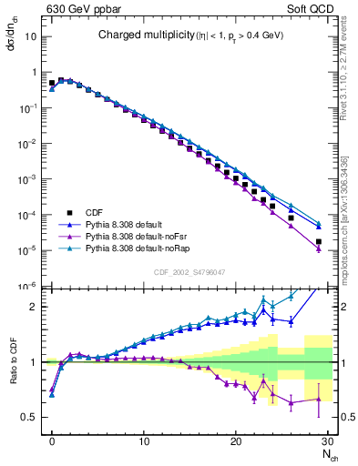 Plot of nch in 630 GeV ppbar collisions