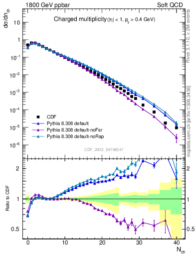 Plot of nch in 1800 GeV ppbar collisions