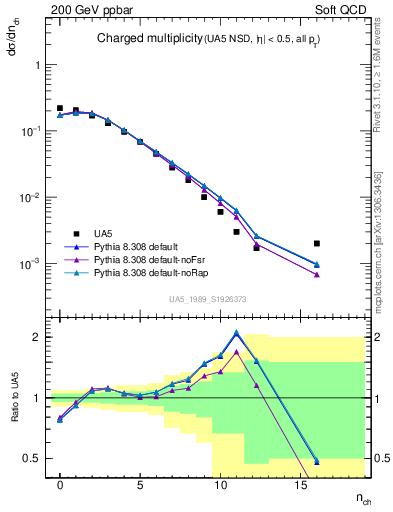 Plot of nch in 200 GeV ppbar collisions