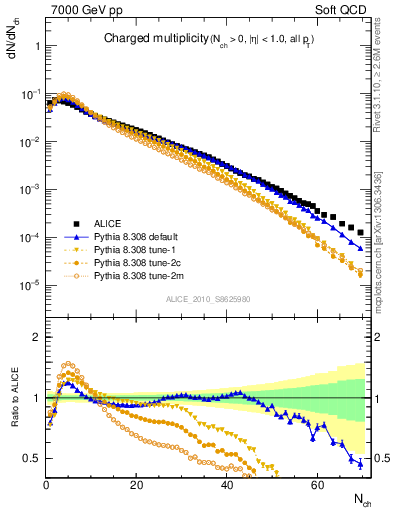 Plot of nch in 7000 GeV pp collisions