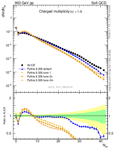 Plot of nch in 900 GeV pp collisions