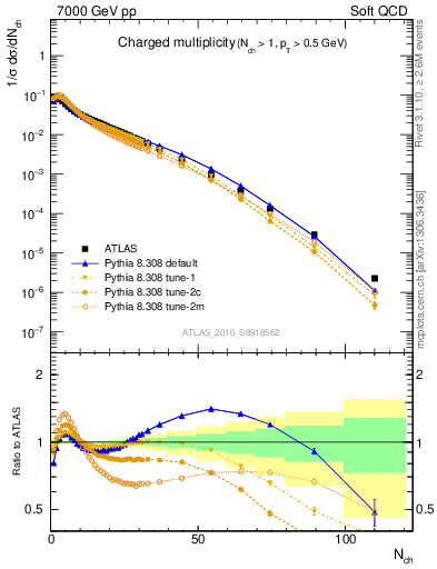Plot of nch in 7000 GeV pp collisions