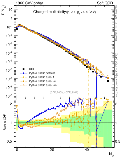Plot of nch in 1960 GeV ppbar collisions