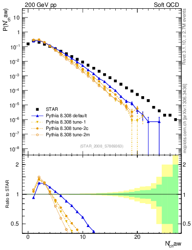 Plot of nch in 200 GeV pp collisions