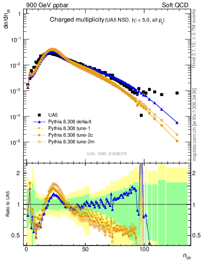 Plot of nch in 900 GeV ppbar collisions