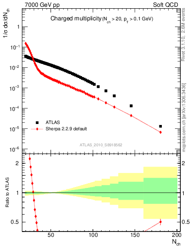 Plot of nch in 7000 GeV pp collisions