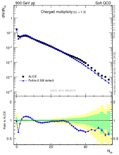 Plot of nch in 900 GeV pp collisions