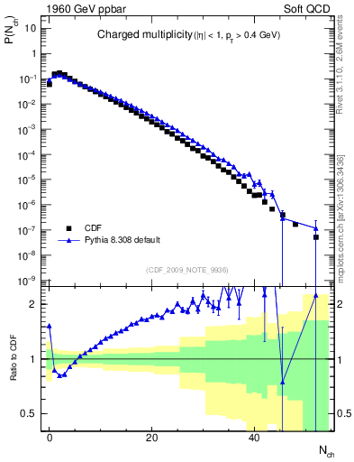 Plot of nch in 1960 GeV ppbar collisions