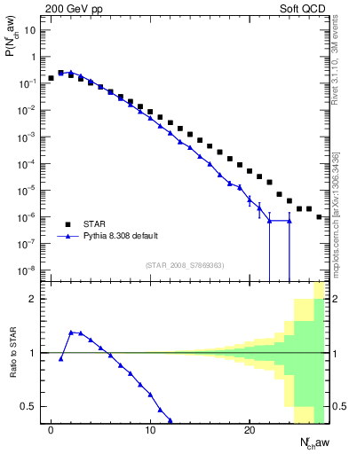 Plot of nch in 200 GeV pp collisions