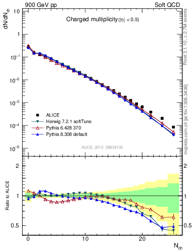 Plot of nch in 900 GeV pp collisions