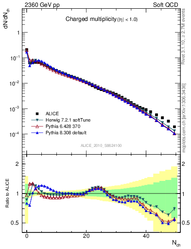Plot of nch in 2360 GeV pp collisions