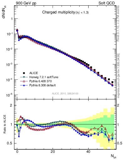 Plot of nch in 900 GeV pp collisions