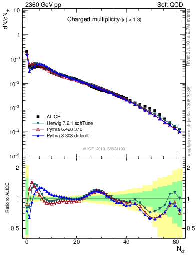 Plot of nch in 2360 GeV pp collisions