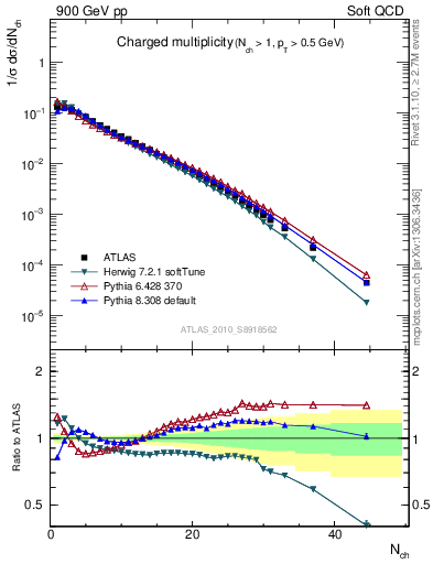 Plot of nch in 900 GeV pp collisions