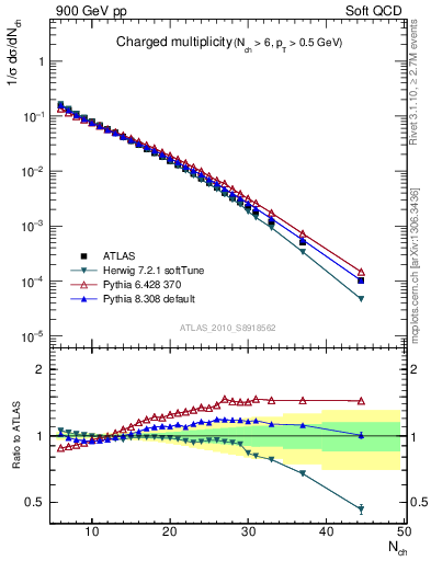 Plot of nch in 900 GeV pp collisions