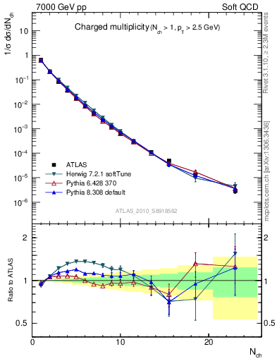 Plot of nch in 7000 GeV pp collisions