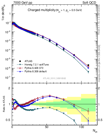 Plot of nch in 7000 GeV pp collisions