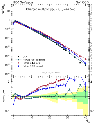 Plot of nch in 1800 GeV ppbar collisions