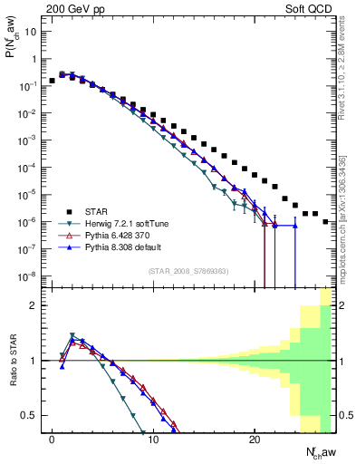 Plot of nch in 200 GeV pp collisions
