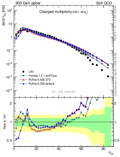 Plot of nch in 900 GeV ppbar collisions