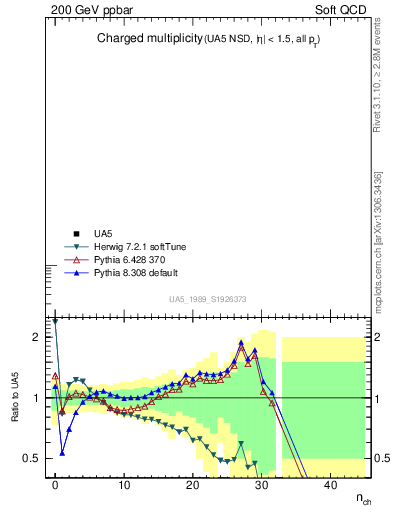 Plot of nch in 200 GeV ppbar collisions