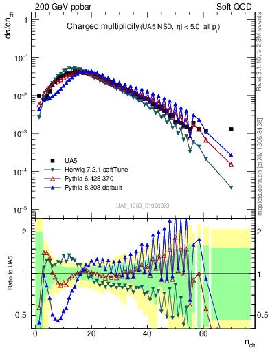 Plot of nch in 200 GeV ppbar collisions