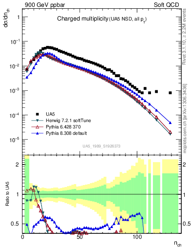 Plot of nch in 900 GeV ppbar collisions