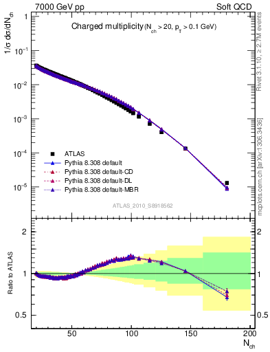 Plot of nch in 7000 GeV pp collisions